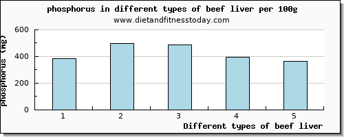 beef liver phosphorus per 100g